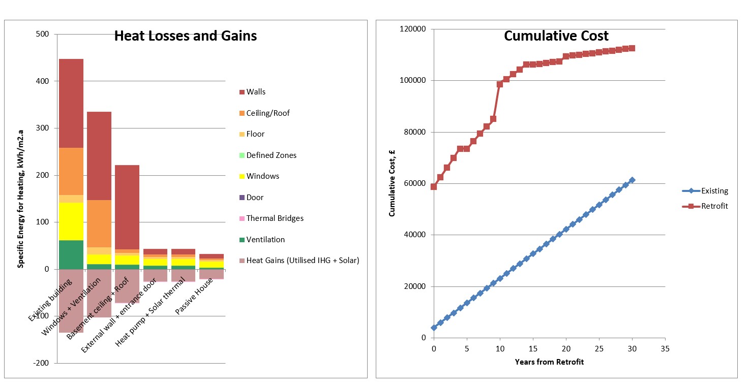 Incremental costs